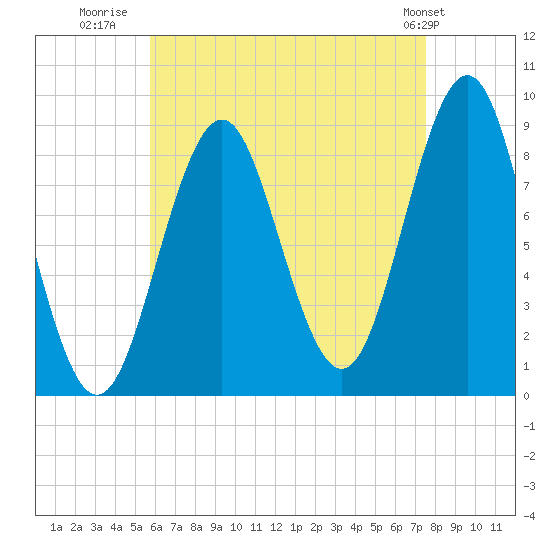 North Haven tide chart for Wednesday, August 20, 2025