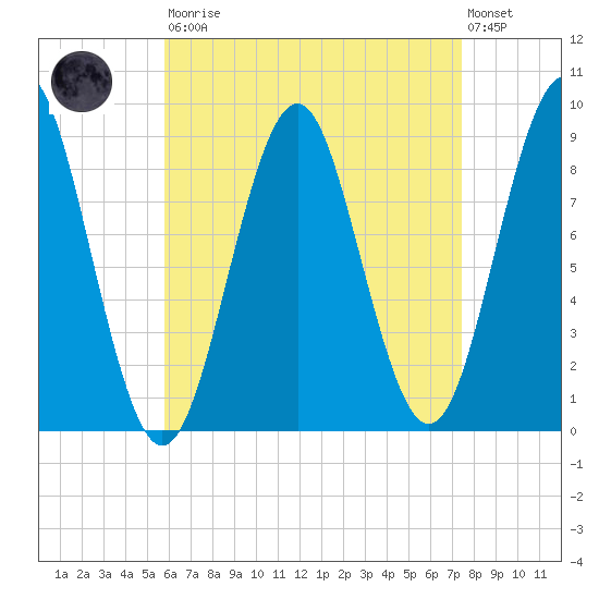 North Haven tide chart for Saturday, August 23, 2025