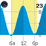 North Haven tide chart for Saturday, August 23, 2025
