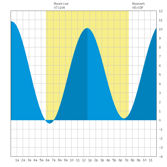 North Haven tide chart for Sunday, August 24, 2025
