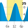North Haven tide chart for Monday, August 25, 2025
