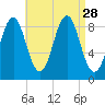 North Haven tide chart for Thursday, August 28, 2025