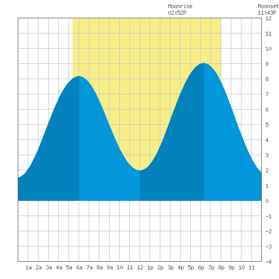 North Haven tide chart for Saturday, August 2, 2025