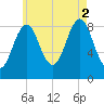 North Haven tide chart for Saturday, August 2, 2025