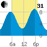 North Haven tide chart for Sunday, August 31, 2025