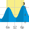 North Haven tide chart for Sunday, August 3, 2025