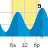 North Haven tide chart for Tuesday, August 5, 2025
