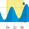 North Haven tide chart for Wednesday, August 6, 2025