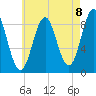 North Haven tide chart for Friday, August 8, 2025