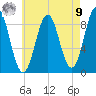 North Haven tide chart for Saturday, August 9, 2025