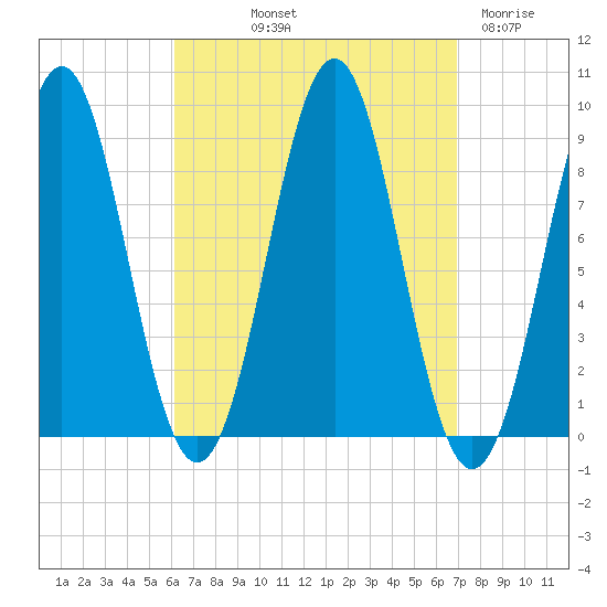 North Haven tide chart for Wednesday, September 10, 2025