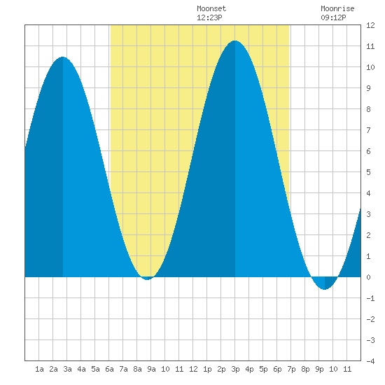 North Haven tide chart for Friday, September 12, 2025