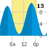 North Haven tide chart for Saturday, September 13, 2025