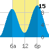 North Haven tide chart for Monday, September 15, 2025