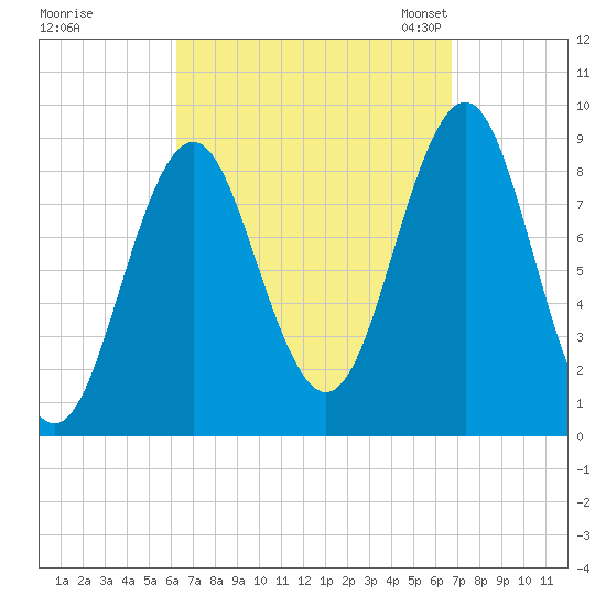 North Haven tide chart for Tuesday, September 16, 2025