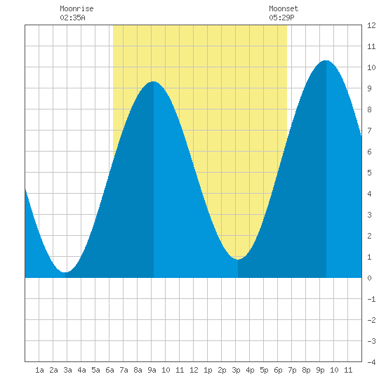 North Haven tide chart for Thursday, September 18, 2025