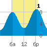 North Haven tide chart for Monday, September 1, 2025