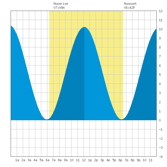 North Haven tide chart for Monday, September 22, 2025