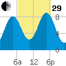 North Haven tide chart for Monday, September 29, 2025