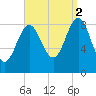 North Haven tide chart for Tuesday, September 2, 2025