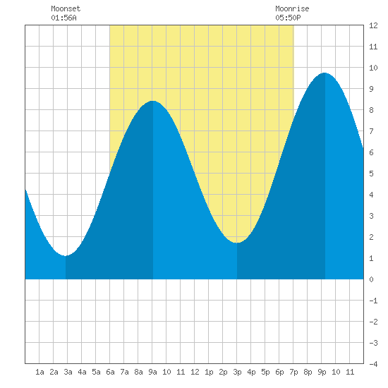 North Haven tide chart for Thursday, September 4, 2025