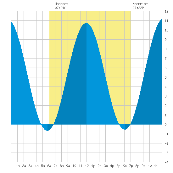 North Haven tide chart for Monday, September 8, 2025