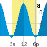 North Haven tide chart for Monday, September 8, 2025