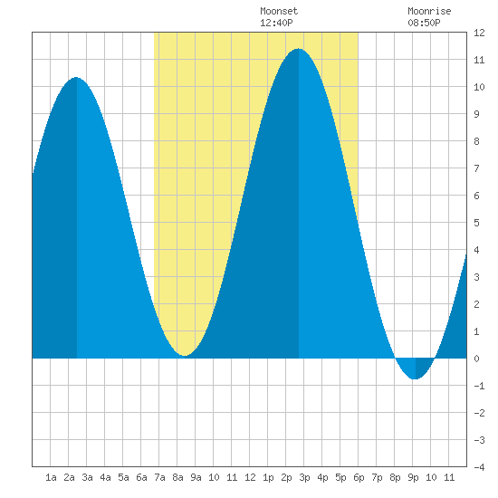 North Haven tide chart for Saturday, October 11, 2025