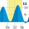 North Haven tide chart for Saturday, October 11, 2025