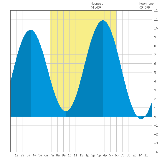 North Haven tide chart for Sunday, October 12, 2025