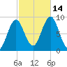 North Haven tide chart for Tuesday, October 14, 2025