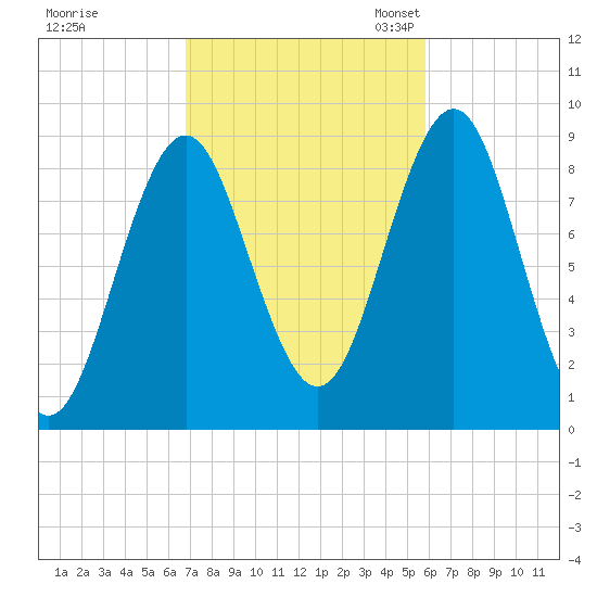 North Haven tide chart for Wednesday, October 15, 2025