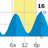 North Haven tide chart for Thursday, October 16, 2025