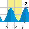 North Haven tide chart for Friday, October 17, 2025