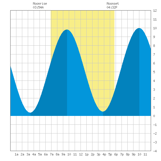 North Haven tide chart for Saturday, October 18, 2025