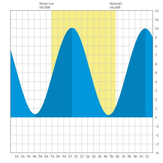 North Haven tide chart for Sunday, October 19, 2025