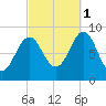 North Haven tide chart for Wednesday, October 1, 2025