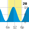North Haven tide chart for Monday, October 20, 2025