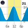 North Haven tide chart for Tuesday, October 21, 2025