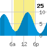 North Haven tide chart for Saturday, October 25, 2025