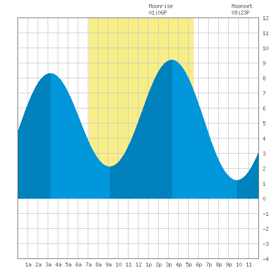 North Haven tide chart for Monday, October 27, 2025