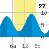 North Haven tide chart for Monday, October 27, 2025