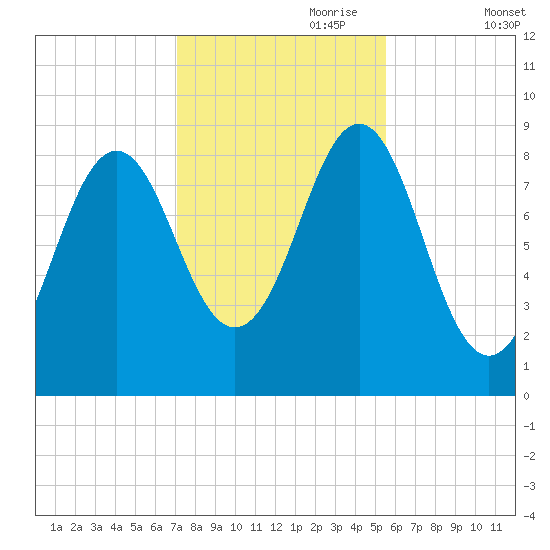 North Haven tide chart for Tuesday, October 28, 2025