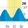 North Haven tide chart for Tuesday, October 28, 2025
