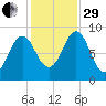 North Haven tide chart for Wednesday, October 29, 2025