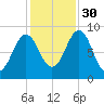 North Haven tide chart for Thursday, October 30, 2025