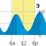 North Haven tide chart for Friday, October 3, 2025
