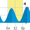 North Haven tide chart for Saturday, October 4, 2025