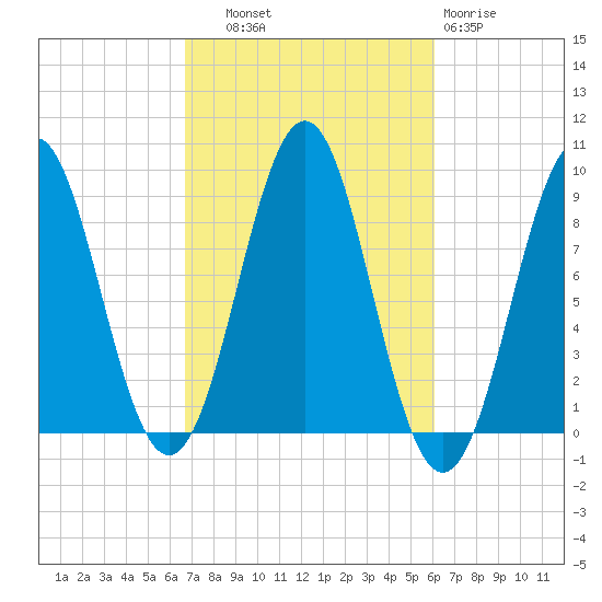 North Haven tide chart for Wednesday, October 8, 2025
