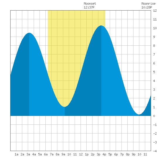 North Haven tide chart for Tuesday, November 11, 2025